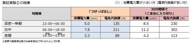 実証実験(1)の結果