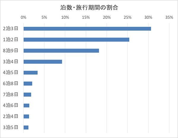 泊数・旅行期間の割合