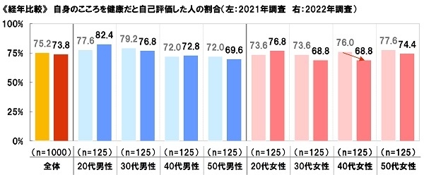 自身のこころを健康だと自己評価した人の割合