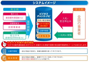 官民の入札・調達情報を一元的に集約した 受発注マッチングサイト「ビジネスチャンス・ナビ」　 6月1日から都外郭団体が新たに電子入札の利用を開始！