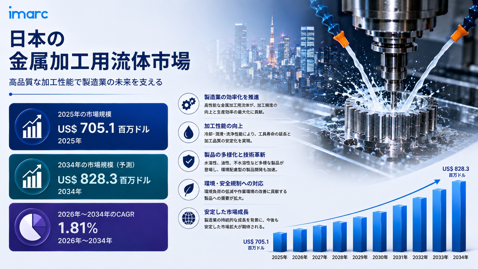 日本金属加工油市場は2034年までに828.3百万米ドルに達する見込みで、先進的な製造用途への需要の高まりを背景に1.81%のCAGRで成長