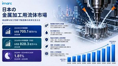 日本金属加工油市場は2034年までに828.3百万米ドルに達する見込みで、先進的な製造用途への需要の高まりを背景に1.81%のCAGRで成長