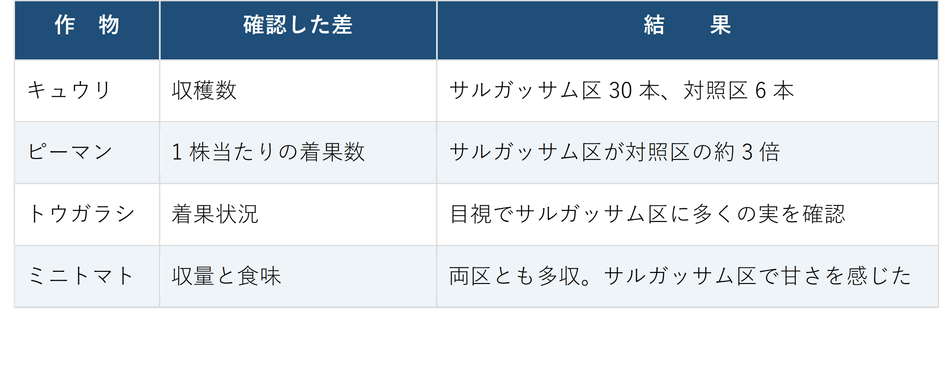 生育結果