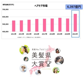 ラサーナ主催の『美髪県大賞』が予想を超える参加数で進行中！　 コロナ禍のマスク生活で、ヘアケア需要の高まりを受けて。