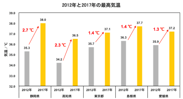 2012年と2017年の最高気温