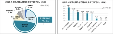 500人の働くママに聞いた「牛乳」に関する意識調査の結果を発表　 約7割の女性が知らない「常温で長期保存が可能な牛乳」 ロングライフ紙パック牛乳はちょっと意外なシーンにもおすすめ！