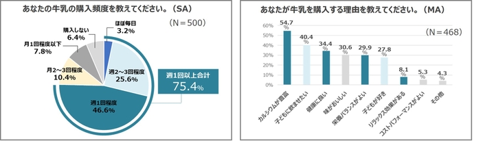 牛乳に関する調査結果のグラフ(1)