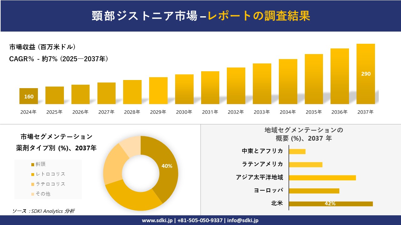 頸部ジストニア市場の発展、傾向、需要、成長分析および予測2025－2037年