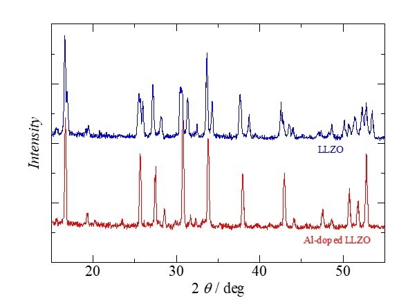 X線回折(XRD)   Al-doped LLZOでは、立方晶ガーネット型構造が生成しています