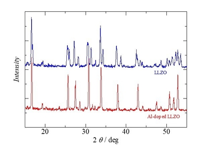 X線回折(XRD) Al-doped LLZOでは、立方晶ガーネット型構造が生成しています