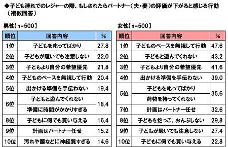 子ども連れでのレジャーの際、もしされたらパートナーの評価が下がると感じる行動