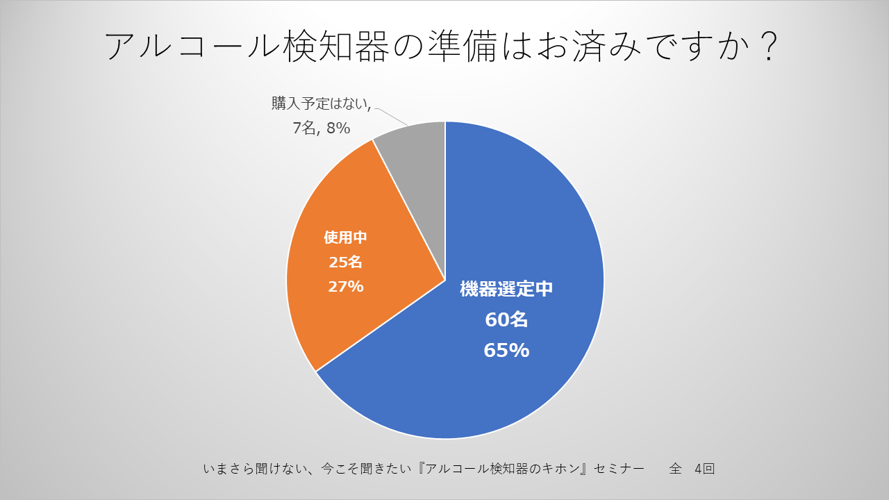 参加者4,502名。白ナンバー(安全運転管理者選任事業所)・緑ナンバー(運輸運送事業者)向け運輸安全セミナー 2021年10⽉〜2022年3⽉ アンケートレポート