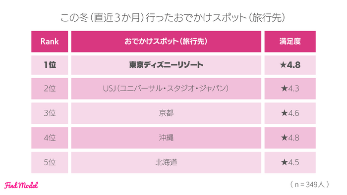 4-1 冬に行ったおでかけスポット