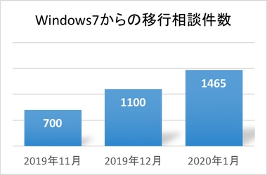 おうちのパソコントラブル多発！ Windows7→10への移行相談33％増