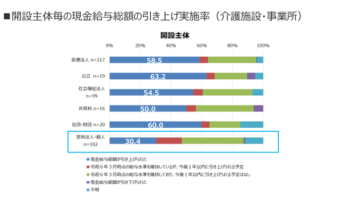 図6 開設主体毎の現金給与総額の引き上げ実施率(介護施設・事業所)