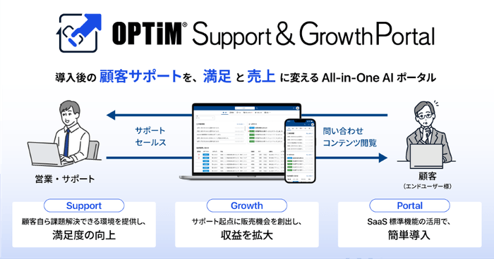 顧客サポートをAIで自動化、「OPTiM Support & Growth Portal」を提供開始