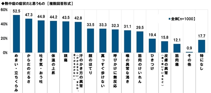 熱中症の症状だと思うもの