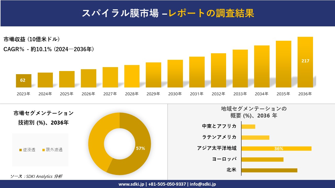 スパイラル膜市場の発展、傾向、需要、成長分析および予測2024－2036年