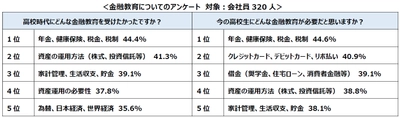 ＜金融教育に望むもの調査結果　第3弾＞ 18歳成年、現金を持たないキャッシュレス時代… 社会人になって必要と思う金融教育は「カード利用、借金、ローン」