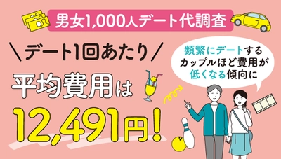 デート代の平均は1回あたり12,491円！ 交際期間が浅く頻繁にデートを重ねるほど低額な傾向