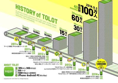アプリでつくる『TOLOT』会員数100万人の大台突破！