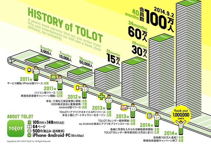 アプリでつくる『TOLOT』会員数100万人の大台突破！