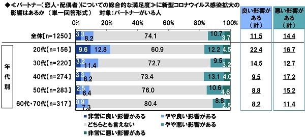 ≪パートナー（恋人・配偶者）についての総合的な満足度≫に新型コロナウイルス感染拡大の影響はあるか