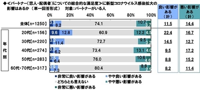 ≪パートナー(恋人・配偶者)についての総合的な満足度≫に新型コロナウイルス感染拡大の影響はあるか