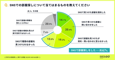 Z世代、約67%がSNSから部屋探し経験あり！Googleマップ・インスタで周辺情報検索も