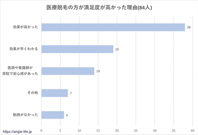 医療脱毛の満足度が高い理由