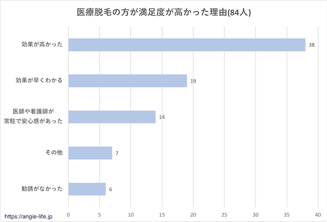 医療脱毛の満足度が高い理由