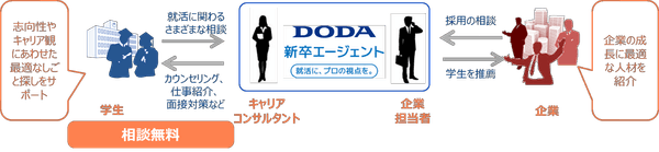 DODA新卒エージェントサービスについて