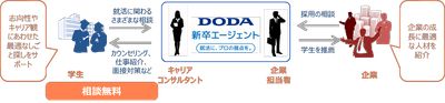 DODA新卒エージェントサービスについて