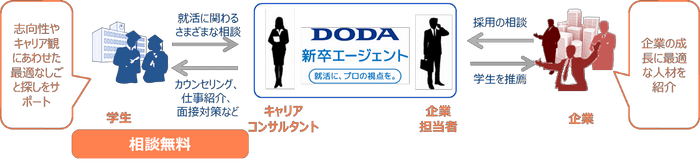 DODA新卒エージェントサービスについて