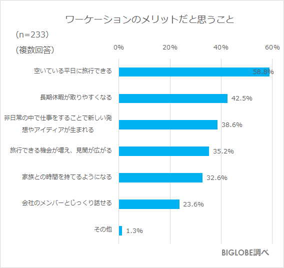 ワーケーションのメリット