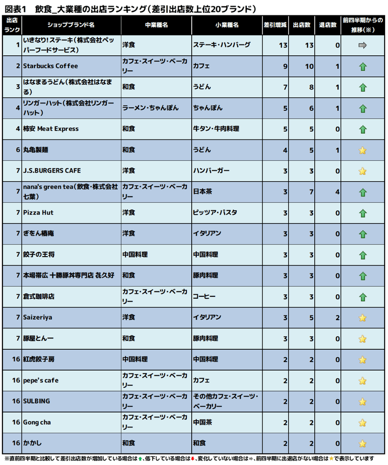 図表1 飲食 大業種の出店ランキング(差引出店数上位20ブランド)
