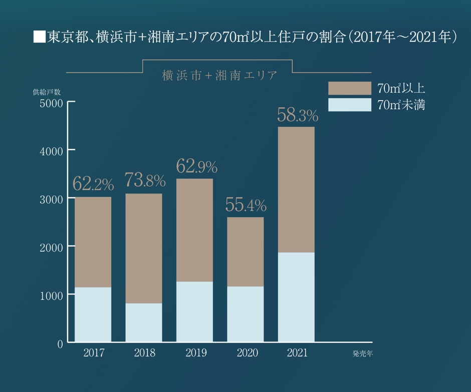 横浜市+湘南エリアの70m2以上住戸割合グラフ