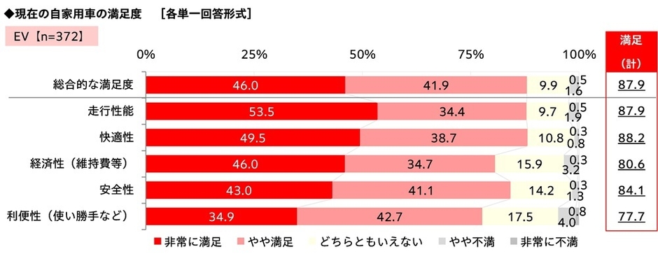 現在の自家用車（EV）の満足度