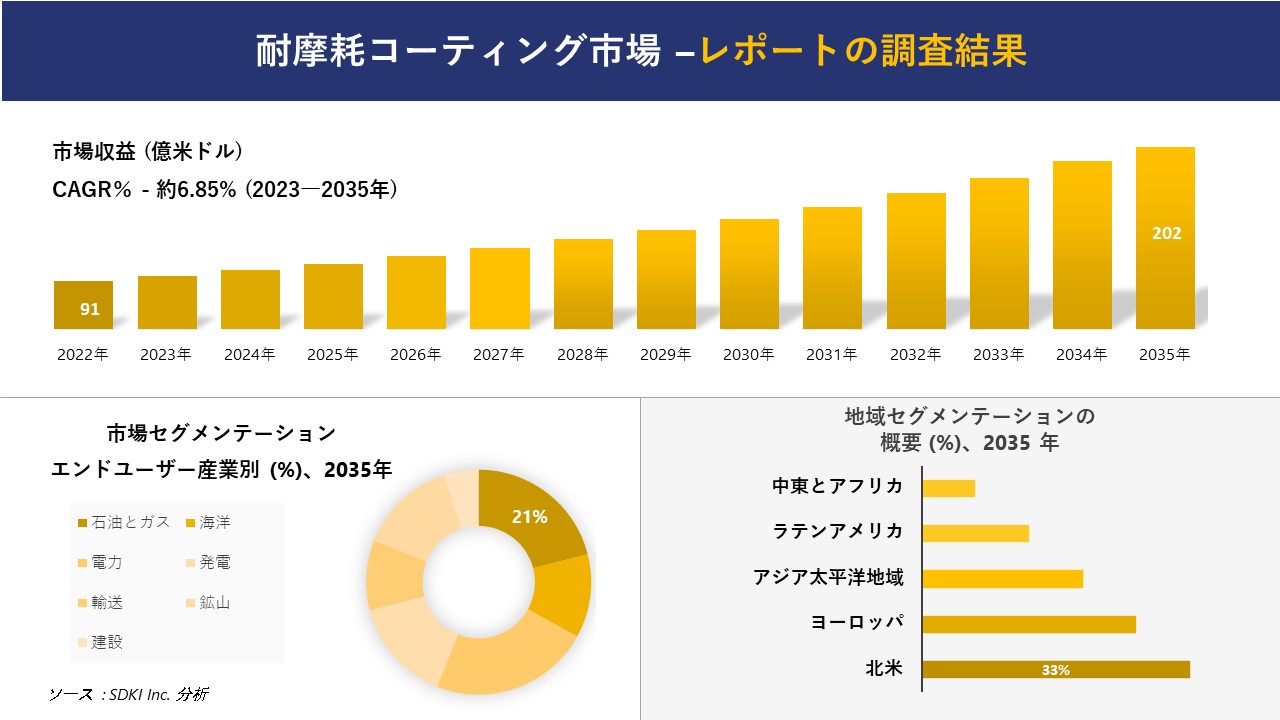 耐摩耗コーティング市場の発展、傾向、需要、成長分析および予測 2023―2035 年