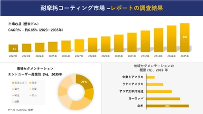 耐摩耗コーティング市場の発展、傾向、需要、成長分析および予測 2023―2035 年