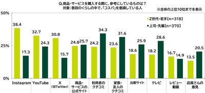 商品・サービスを購入する際に、参考にしているもの