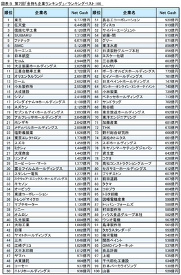 図表B ランキングベスト100