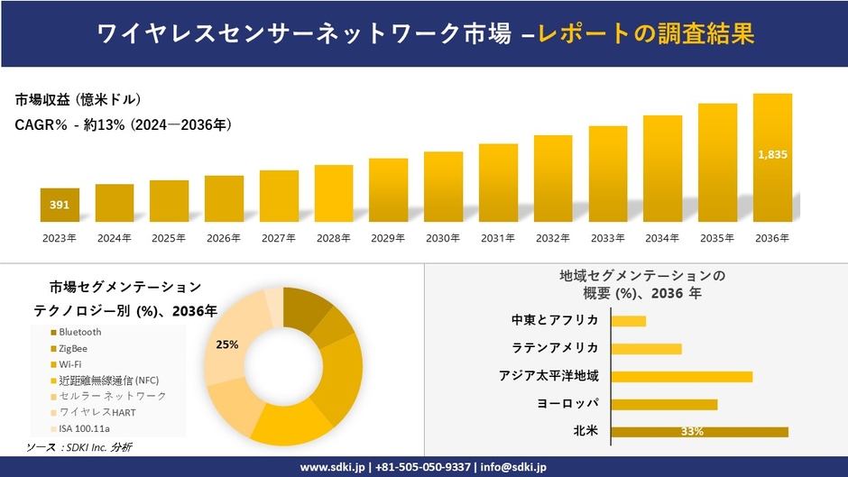 世界のワイヤレスセンサー産業概要