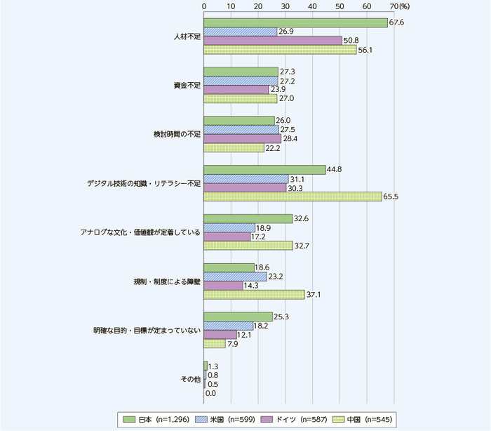 総務省:デジタル化を進める上での課題や障壁(国別)