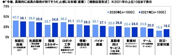 「今後、長期的に成長の期待が持てそうだ」と感じる市場(産業)(経年比較)
