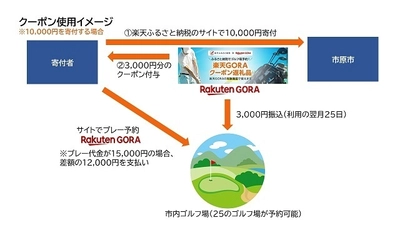 千葉県市原市がゴルフ場予約サイト「楽天GORA」と連携　 12月から「楽天ふるさと納税」にて返礼品として取り扱いを開始