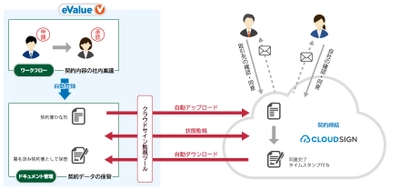 クラウドサイン連携で契約締結から契約書共有までを効率化！　 ～eValue V ドキュメント管理連携テンプレート  with クラウドサインをリリース～