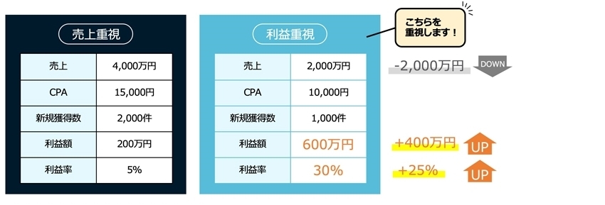 PRO-STARTの特徴　利益重視