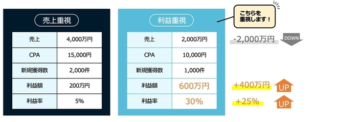 PRO-STARTの特徴　利益重視