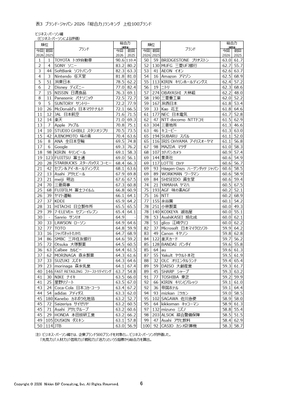 表3 ブランド・ジャパン2026 ビジネス・パーソン編「総合力」ランキング上位100ブランド